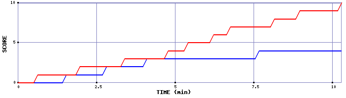 Team Scoring Graph