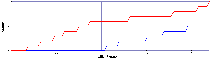 Team Scoring Graph