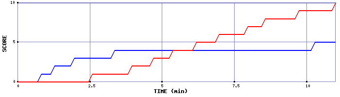 Team Scoring Graph