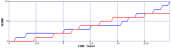 Team Scoring Graph