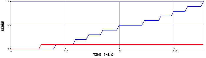 Team Scoring Graph