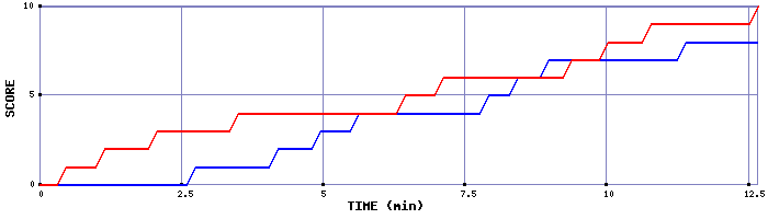 Team Scoring Graph