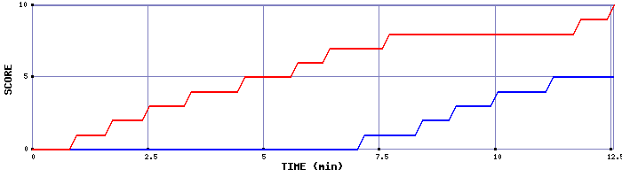 Team Scoring Graph