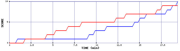 Team Scoring Graph