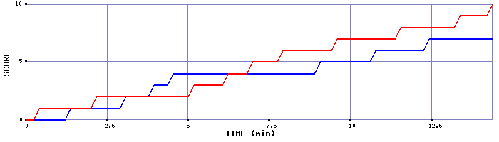 Team Scoring Graph