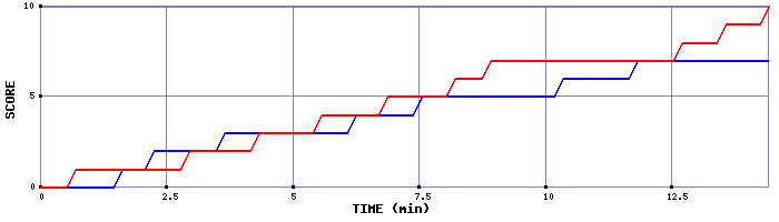 Team Scoring Graph