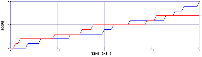 Team Scoring Graph