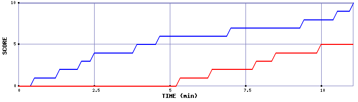 Team Scoring Graph