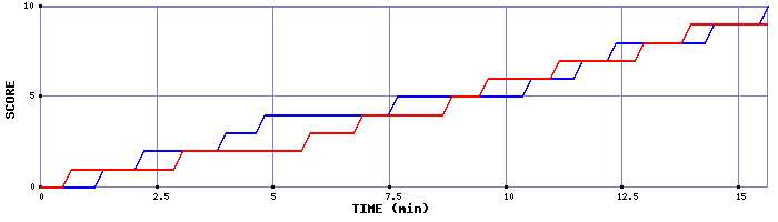 Team Scoring Graph