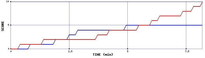 Team Scoring Graph