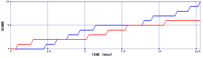 Team Scoring Graph