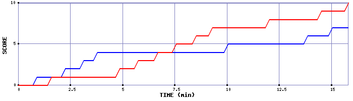 Team Scoring Graph