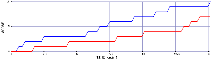 Team Scoring Graph