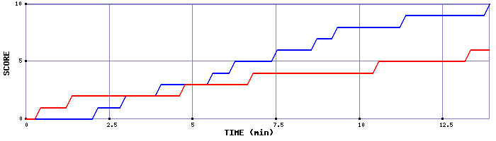 Team Scoring Graph