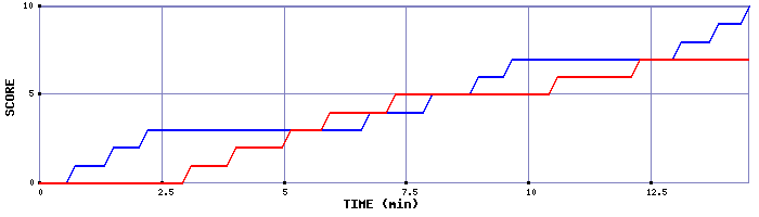 Team Scoring Graph