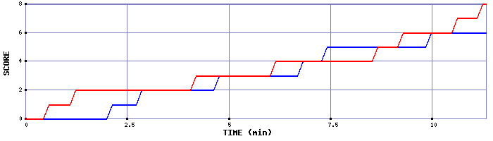 Team Scoring Graph