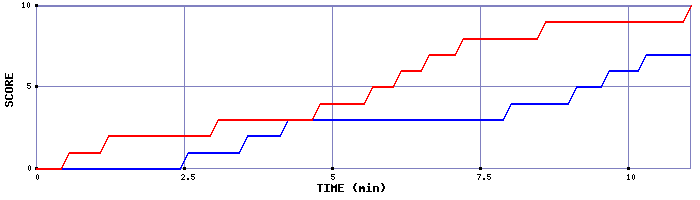 Team Scoring Graph