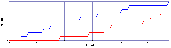 Team Scoring Graph