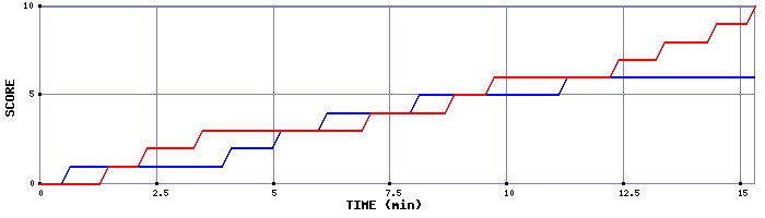 Team Scoring Graph
