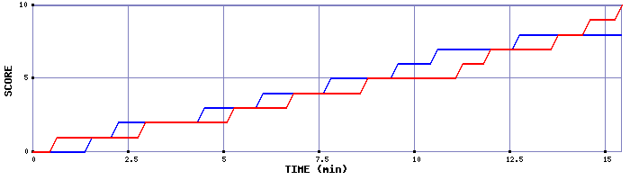 Team Scoring Graph