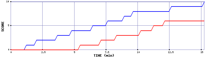 Team Scoring Graph