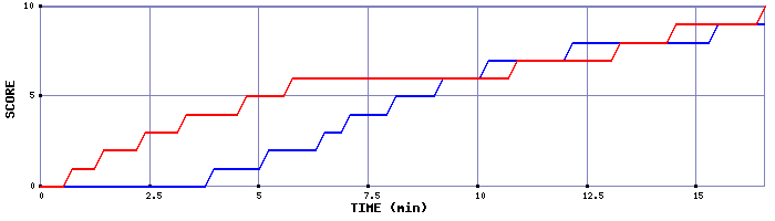 Team Scoring Graph