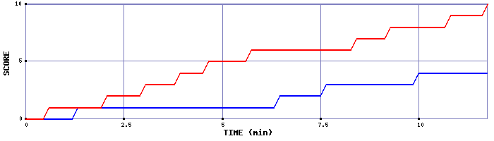 Team Scoring Graph