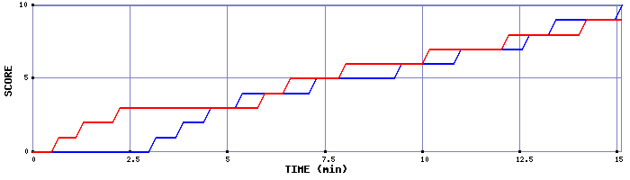 Team Scoring Graph