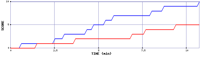 Team Scoring Graph