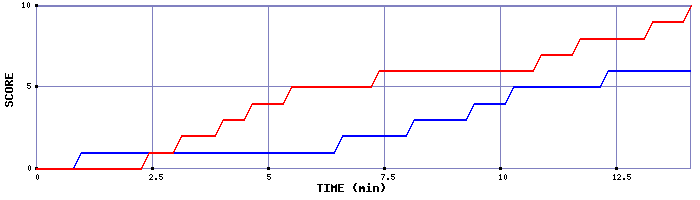 Team Scoring Graph