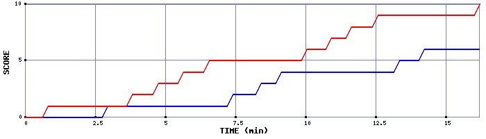 Team Scoring Graph