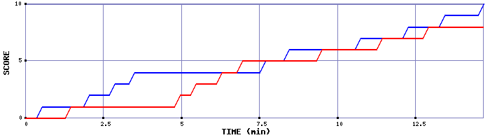 Team Scoring Graph