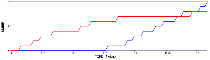 Team Scoring Graph