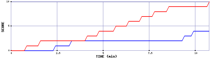 Team Scoring Graph