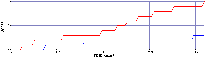 Team Scoring Graph