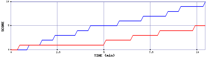 Team Scoring Graph