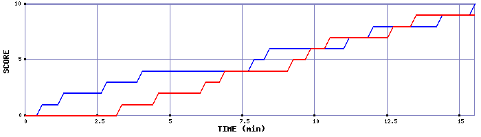 Team Scoring Graph