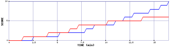 Team Scoring Graph