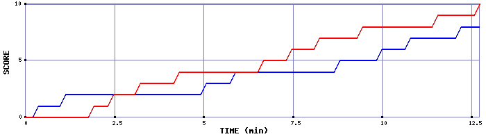 Team Scoring Graph
