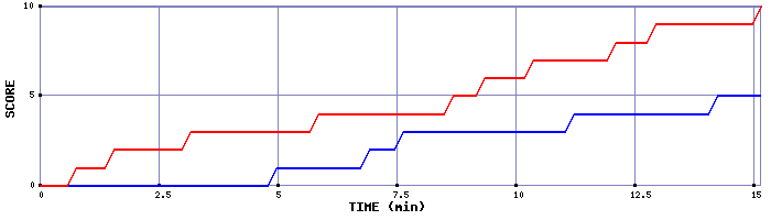 Team Scoring Graph