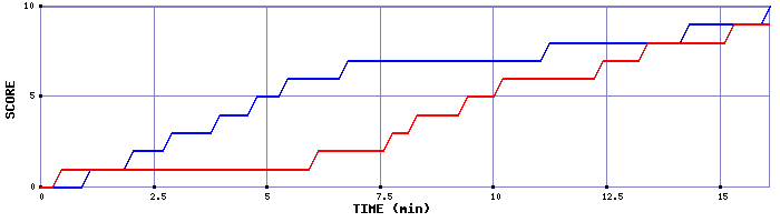 Team Scoring Graph