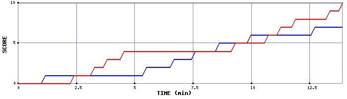 Team Scoring Graph