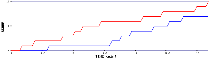 Team Scoring Graph