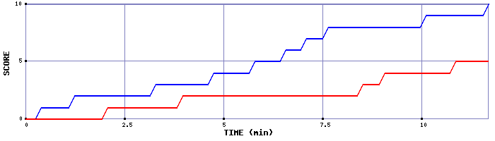 Team Scoring Graph