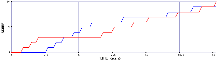 Team Scoring Graph