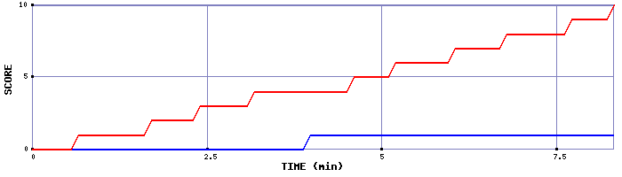 Team Scoring Graph