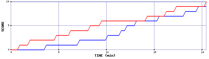 Team Scoring Graph