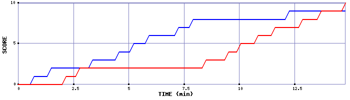 Team Scoring Graph