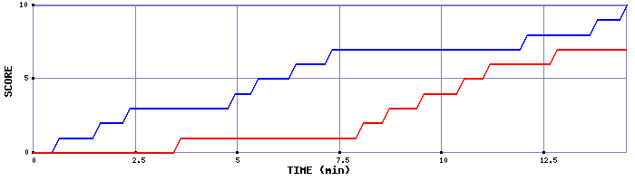 Team Scoring Graph