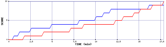 Team Scoring Graph